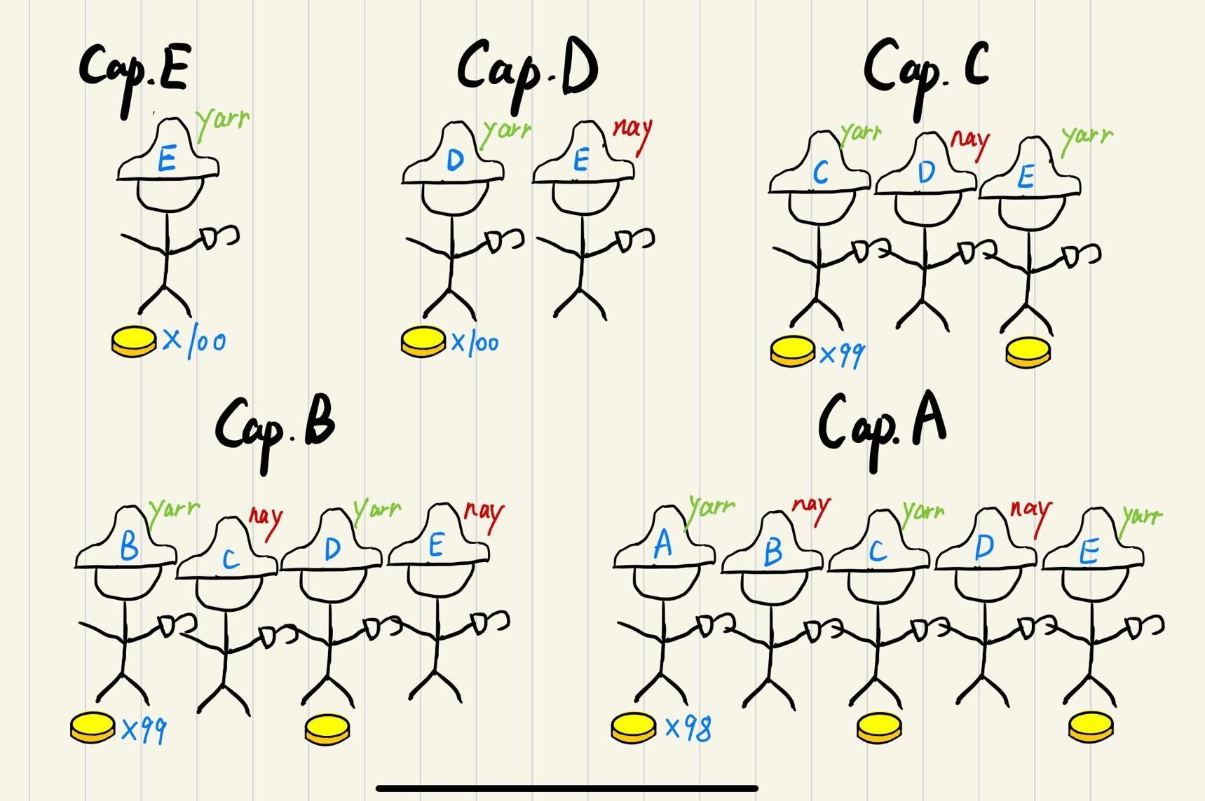 distributions